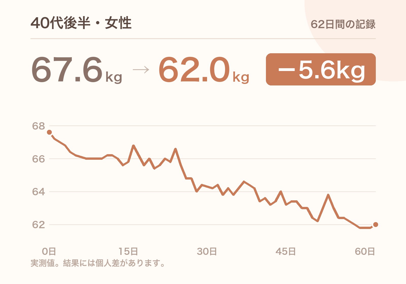 40代後半・女性 67.6kg→62.0kg 62日間の記録