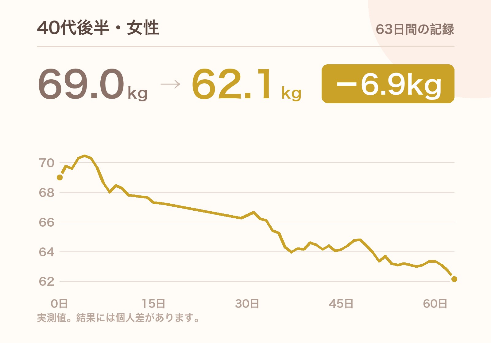 40代後半・女性 69.0kg→62.1kg 63日間の記録