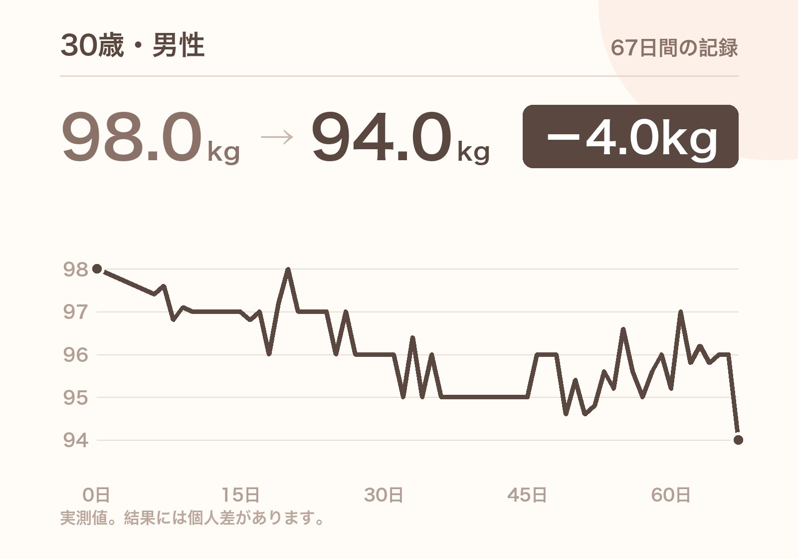 30歳・男性 98.0kg→94.0kg 67日間の記録