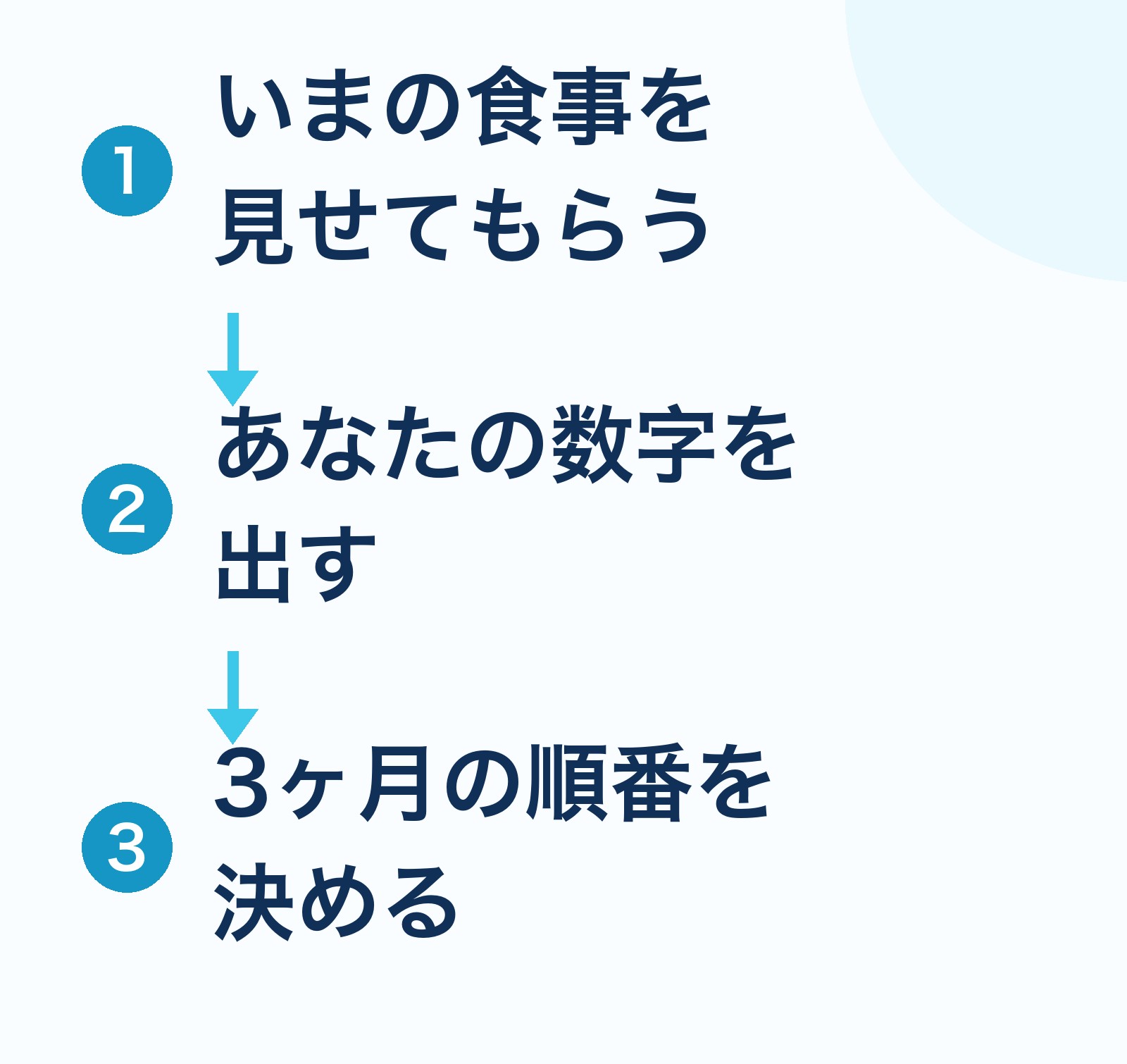 当日はこちらが3つやります。1 いまの食事を見せてもらう 2 あなたの数字を出す 3 3ヶ月の順番を決める