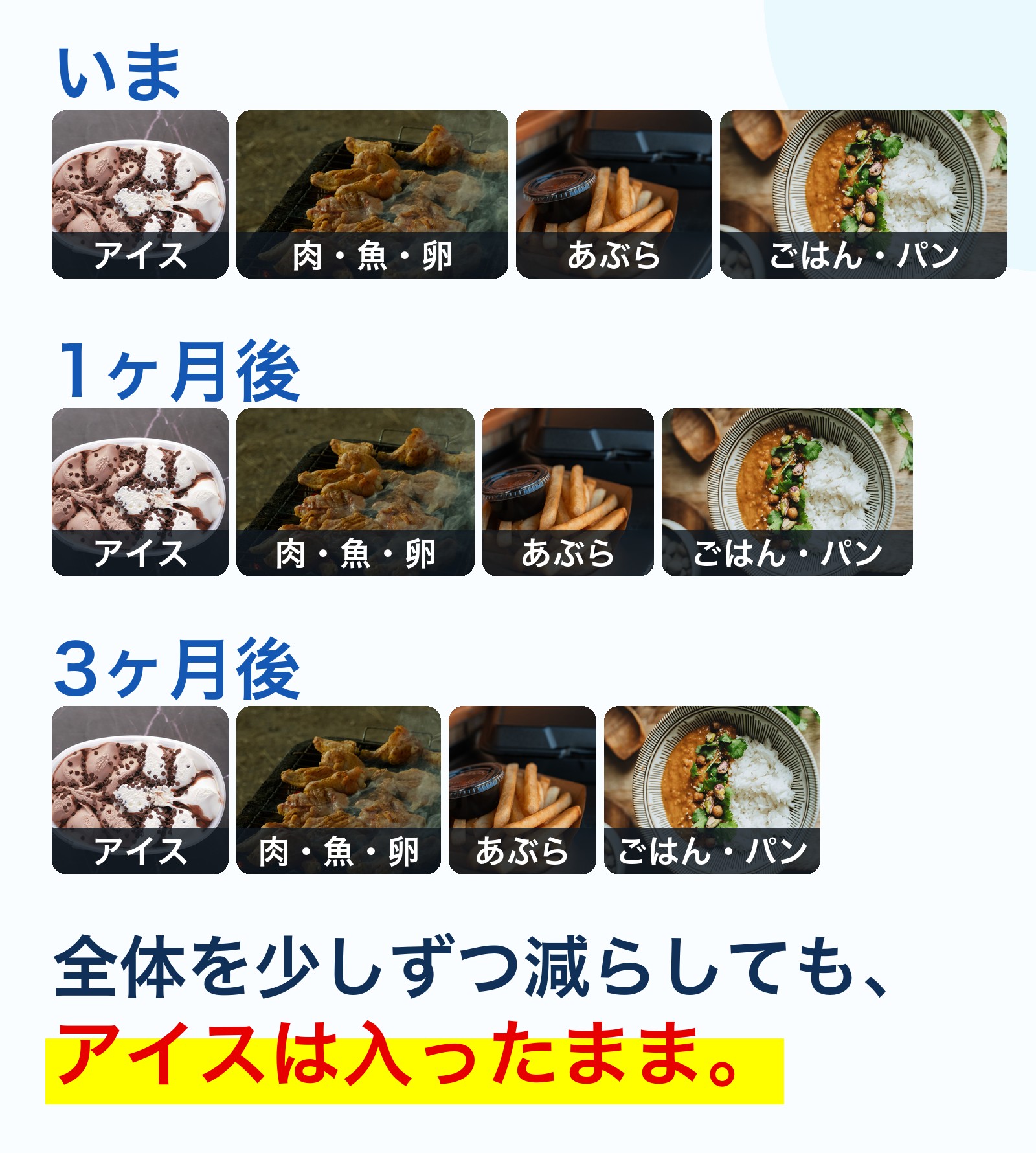 いま・1ヶ月後・3ヶ月後。全体を少しずつ減らしても、アイスの帯の幅は変わらない