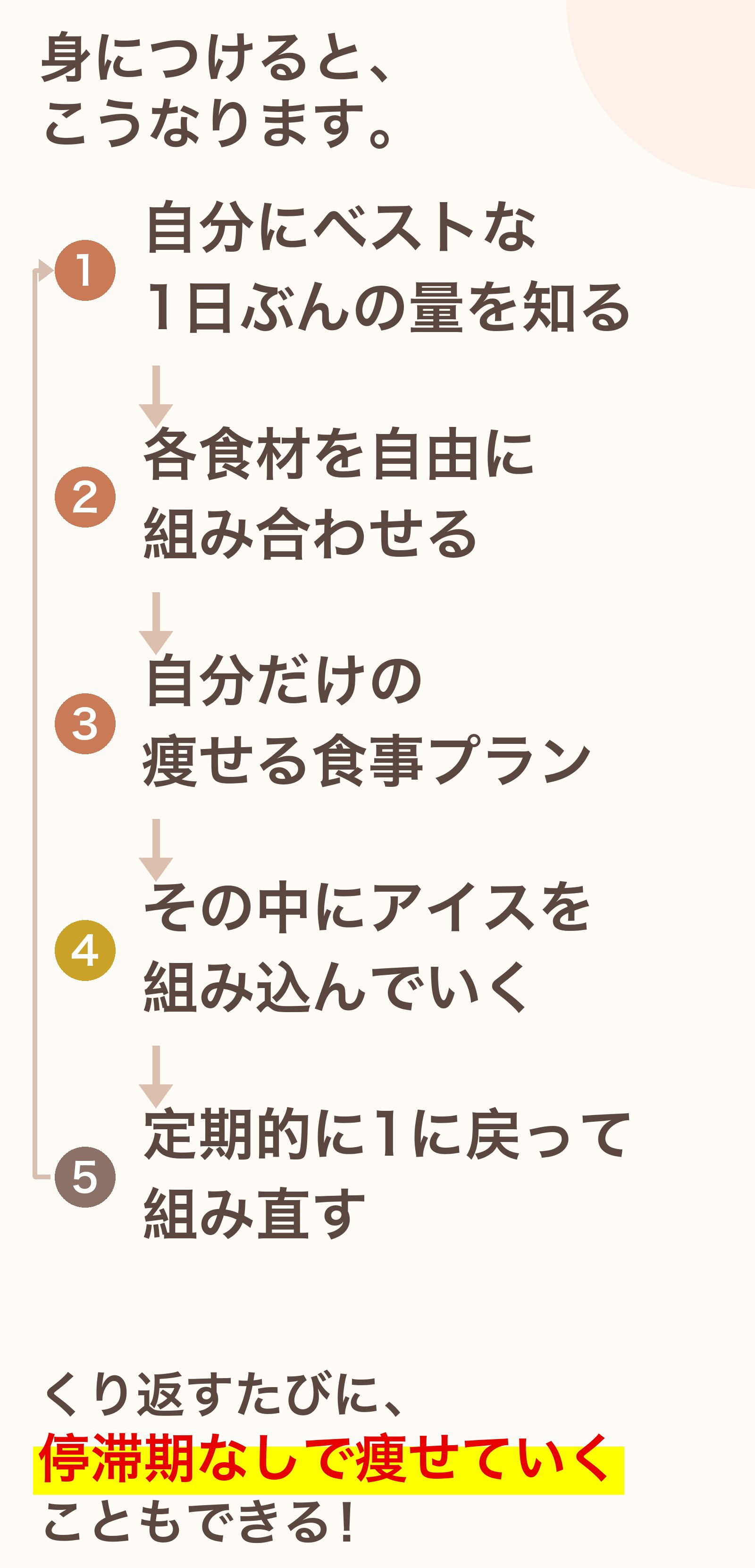 ごほうび先取りメソッドの5ステップ。自分にベストな1日ぶんの量を知る→各食材を自由に組み合わせる→自分だけの痩せる食事プラン→その中にアイスを組み込んでいく→定期的に1に戻って組み直す。くり返すたびに、停滞期なしで痩せていくこともできる