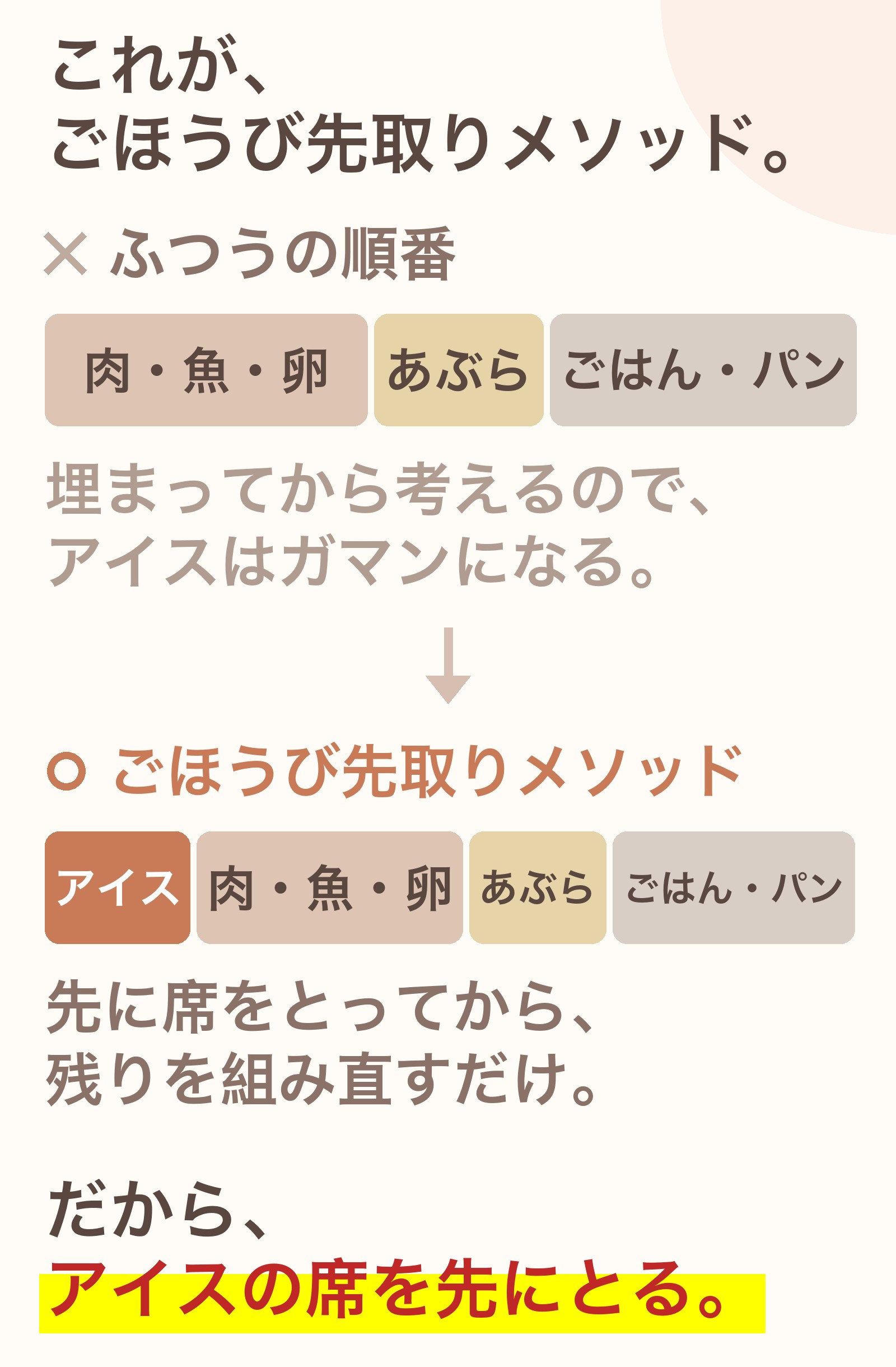 これが、ごほうび先取りメソッド。ふつうの順番だとアイスはガマンになる。先にアイスの席をとってから、残りを肉・魚・卵／あぶら／ごはん・パンで組み直すだけ
